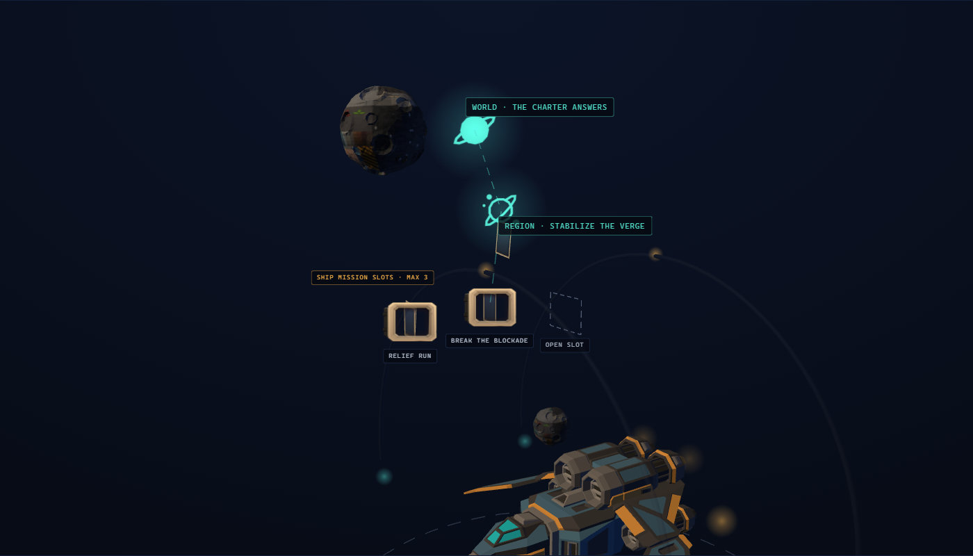 World and region markers drip mission cards down leader lines into the ship's three mission slots: relief run and break the blockade sit in two, and the third is a dashed open slot